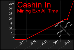 Total Graph of Cashin In