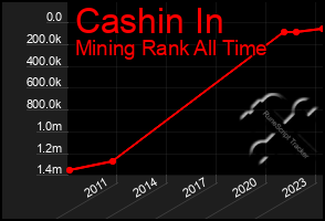 Total Graph of Cashin In
