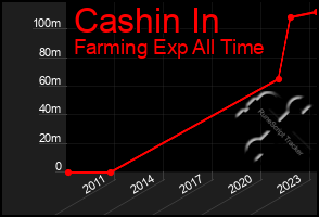 Total Graph of Cashin In