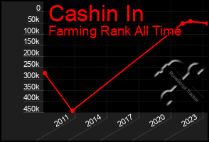 Total Graph of Cashin In