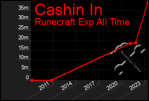 Total Graph of Cashin In