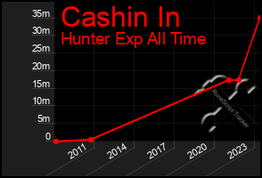 Total Graph of Cashin In