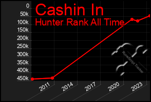 Total Graph of Cashin In