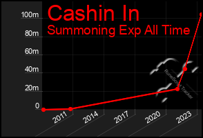 Total Graph of Cashin In