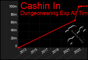 Total Graph of Cashin In