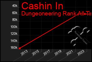 Total Graph of Cashin In