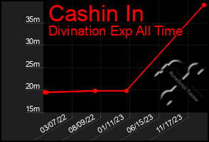 Total Graph of Cashin In