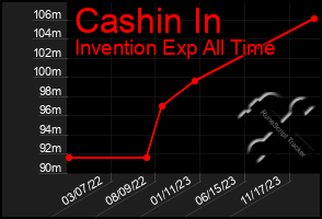 Total Graph of Cashin In