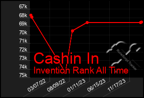Total Graph of Cashin In