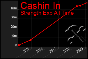 Total Graph of Cashin In