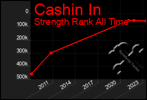 Total Graph of Cashin In
