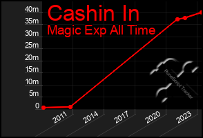 Total Graph of Cashin In