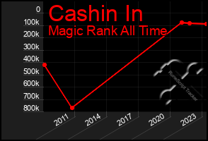 Total Graph of Cashin In