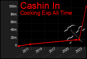 Total Graph of Cashin In