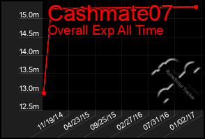 Total Graph of Cashmate07