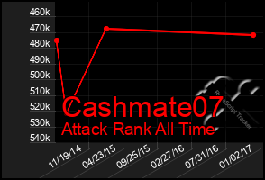 Total Graph of Cashmate07