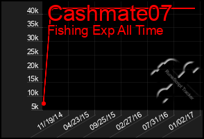 Total Graph of Cashmate07