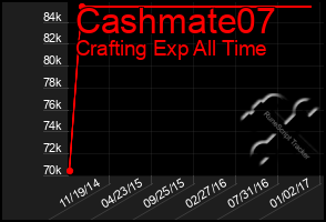 Total Graph of Cashmate07