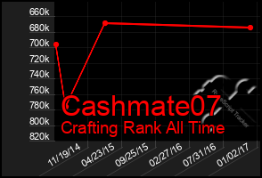 Total Graph of Cashmate07