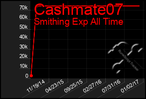 Total Graph of Cashmate07