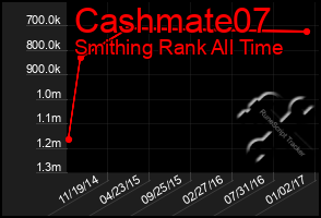 Total Graph of Cashmate07