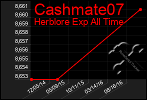 Total Graph of Cashmate07