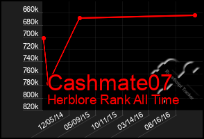 Total Graph of Cashmate07