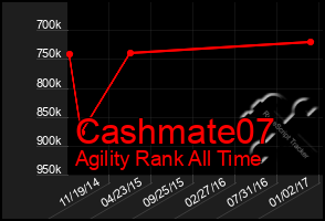 Total Graph of Cashmate07