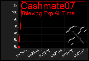 Total Graph of Cashmate07