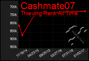 Total Graph of Cashmate07