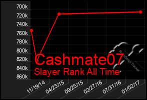 Total Graph of Cashmate07