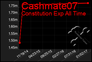 Total Graph of Cashmate07