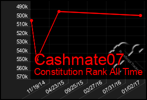 Total Graph of Cashmate07