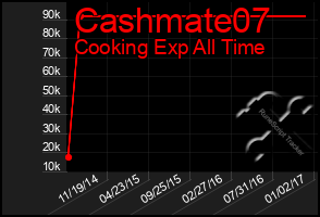 Total Graph of Cashmate07