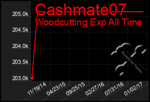 Total Graph of Cashmate07