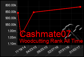 Total Graph of Cashmate07