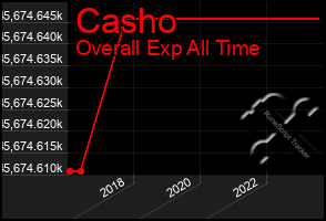 Total Graph of Casho