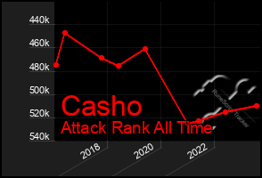 Total Graph of Casho