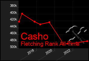 Total Graph of Casho