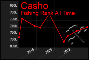 Total Graph of Casho