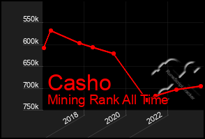 Total Graph of Casho