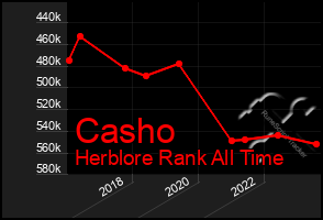 Total Graph of Casho