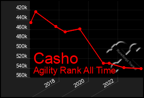 Total Graph of Casho