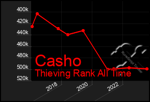 Total Graph of Casho