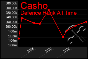 Total Graph of Casho