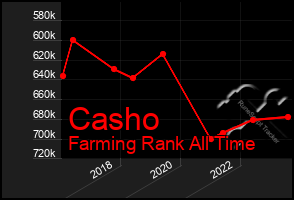 Total Graph of Casho