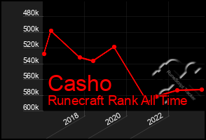 Total Graph of Casho