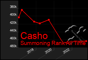 Total Graph of Casho