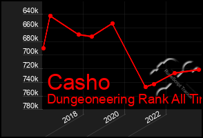 Total Graph of Casho