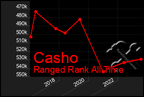 Total Graph of Casho